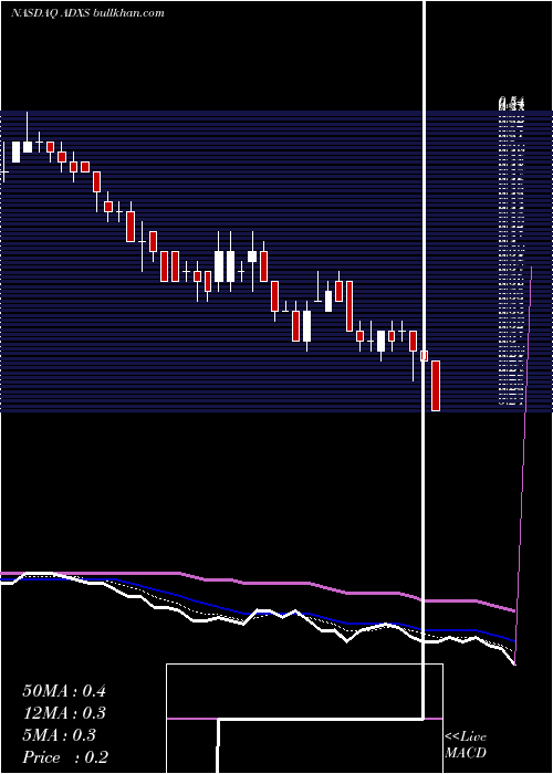  Daily chart AdvaxisInc