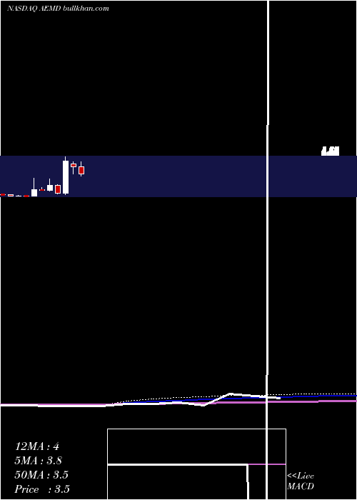  monthly chart AethlonMedical