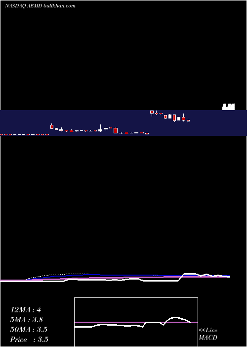  weekly chart AethlonMedical
