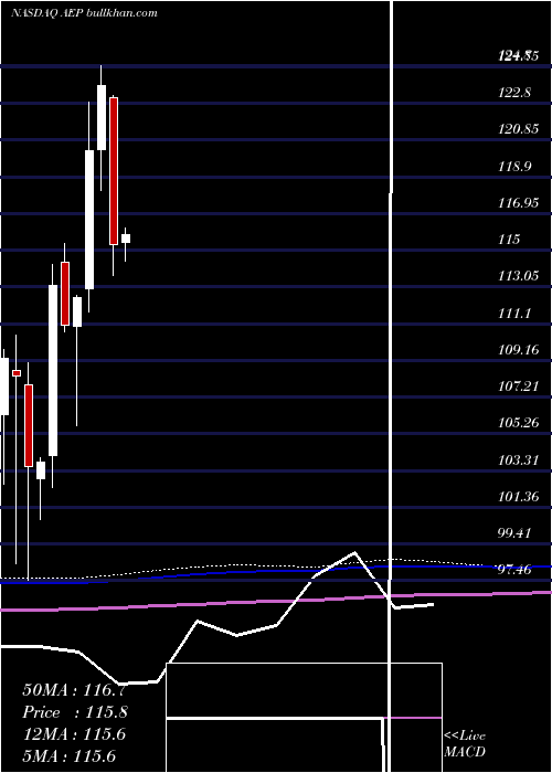  monthly chart AmericanElectric