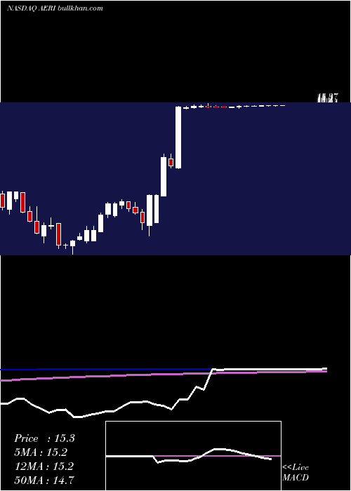  weekly chart AeriePharmaceuticals