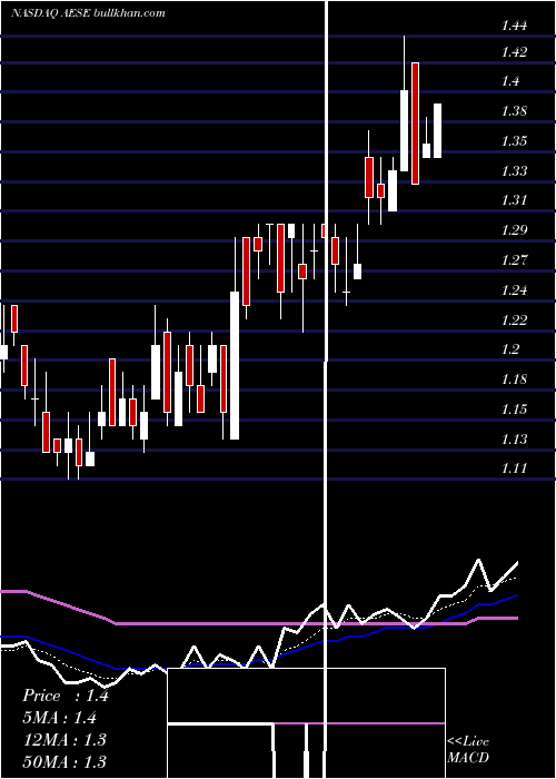  Daily chart AlliedEsports