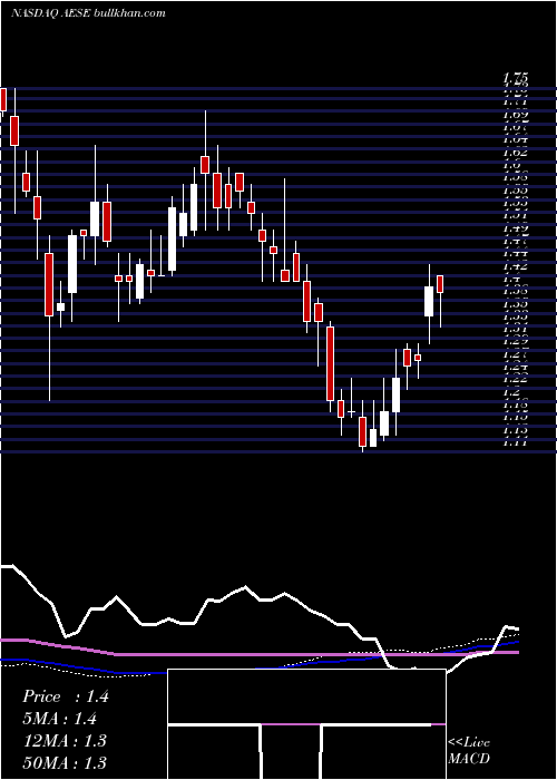  weekly chart AlliedEsports