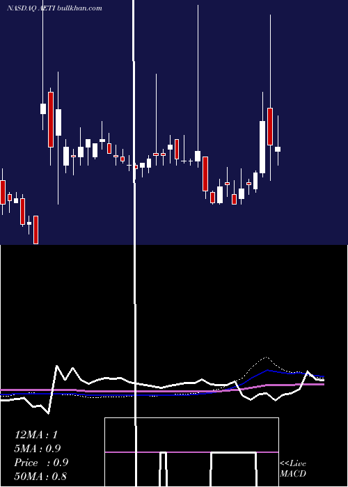  weekly chart AmericanElectric