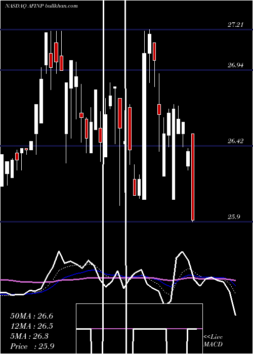  Daily chart AmericanFinance