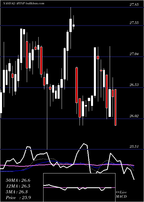  weekly chart AmericanFinance