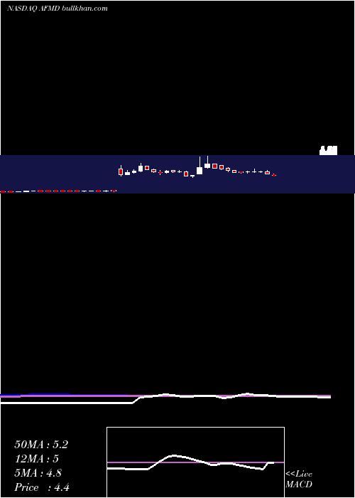  weekly chart AffimedN