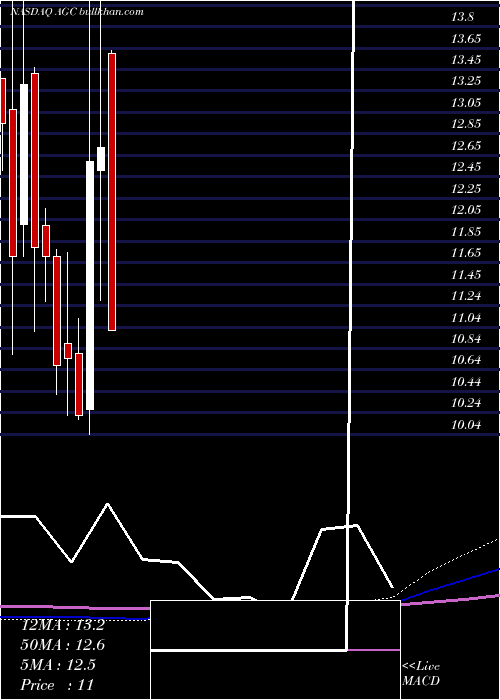  monthly chart AltimeterGrowth