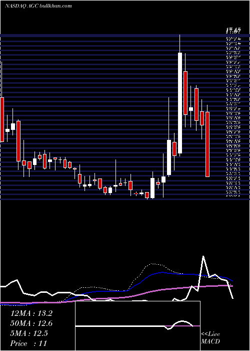  weekly chart AltimeterGrowth