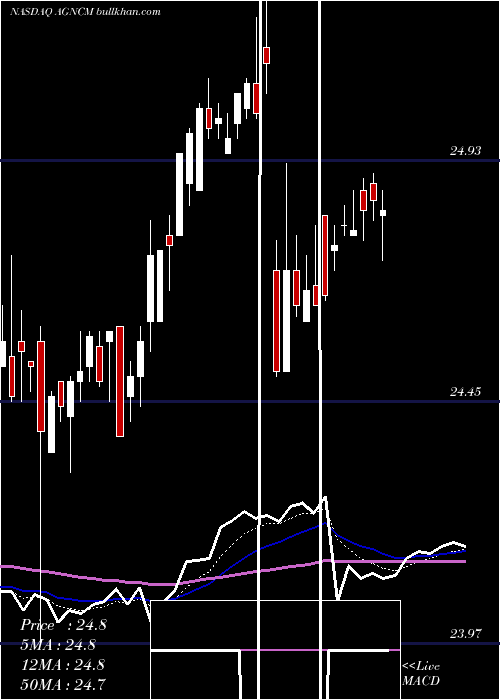  Daily chart AgncInvestment
