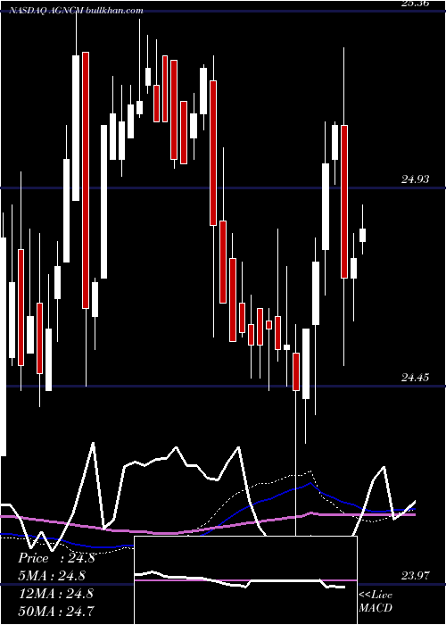  weekly chart AgncInvestment