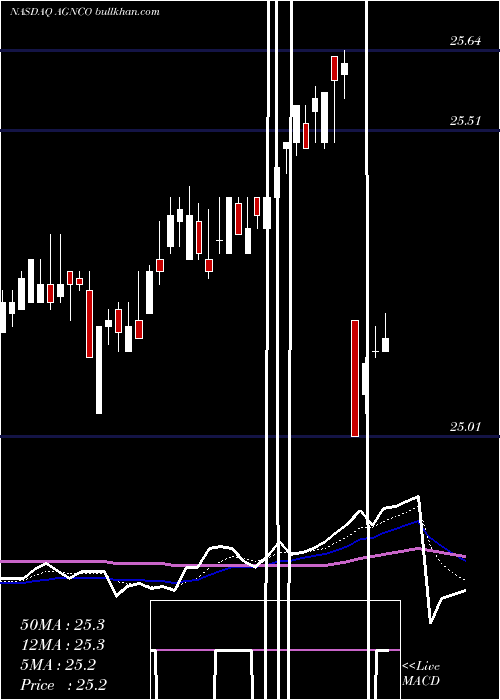  Daily chart AgncInvestment