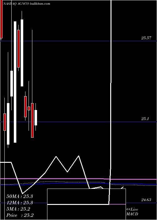  monthly chart AgncInvestment