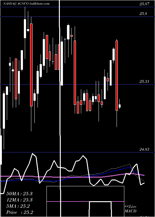  weekly chart AgncInvestment