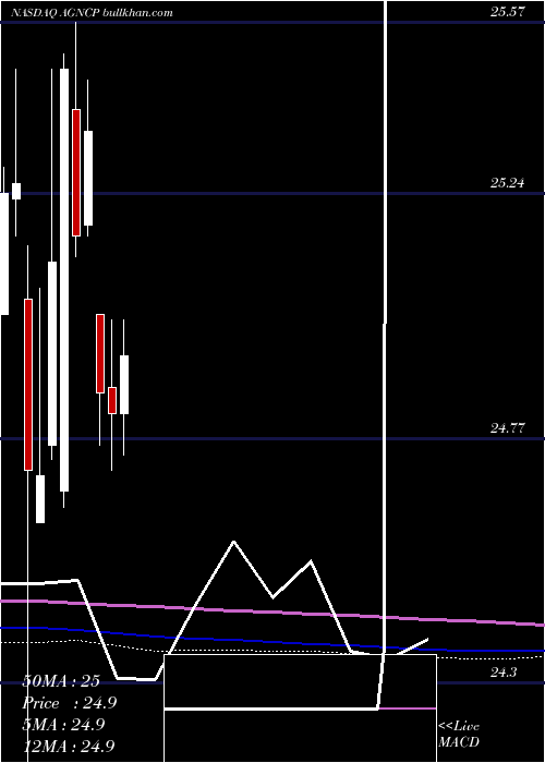  monthly chart AmericanCapital