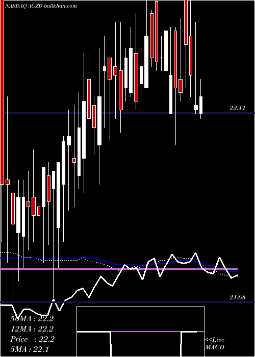  weekly chart WisdomtreeInterest