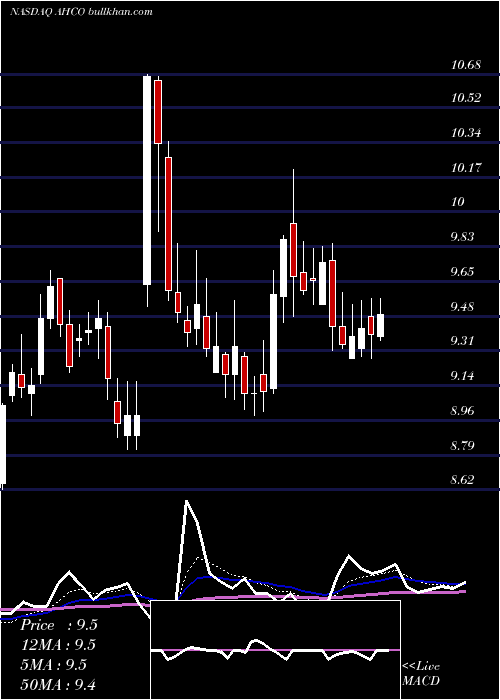  Daily chart AdapthealthCorp
