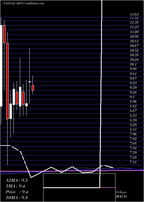  monthly chart AdapthealthCorp