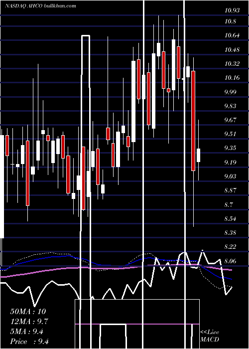  weekly chart AdapthealthCorp