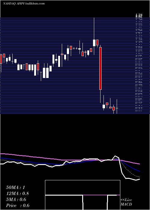  Daily chart AlliedHealthcare