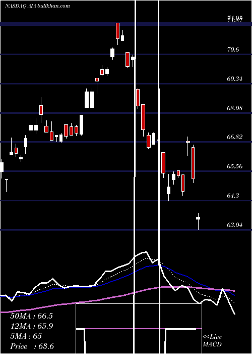  Daily chart IsharesAsia