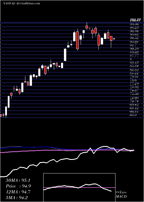  weekly chart IsharesAsia