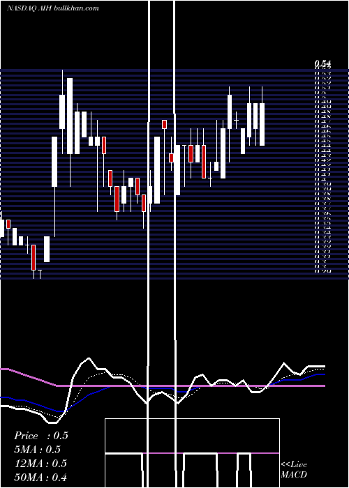 Daily chart AestheticMedical