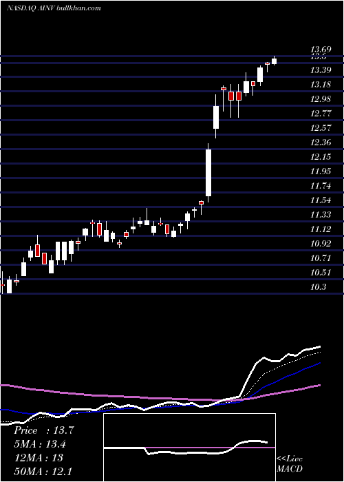  Daily chart ApolloInvestment