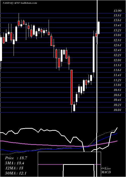  weekly chart ApolloInvestment