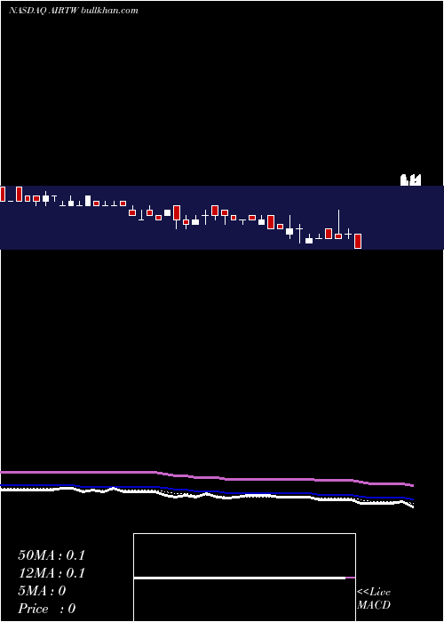 Daily chart AirT