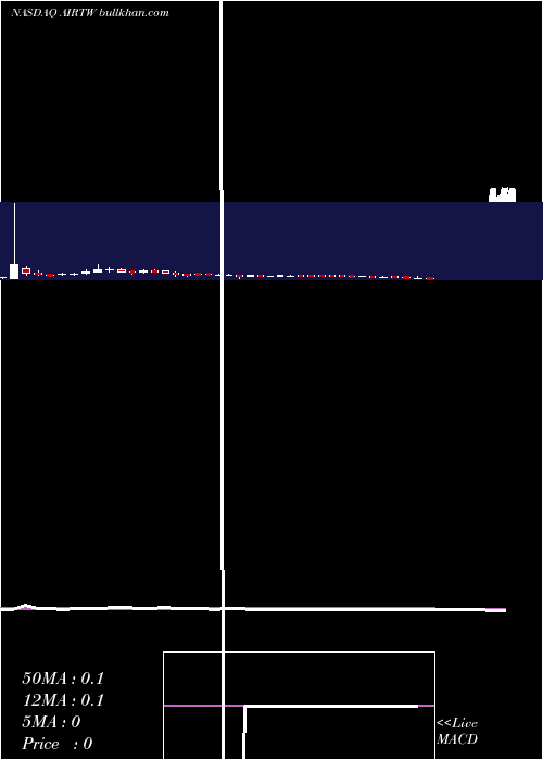  weekly chart AirT
