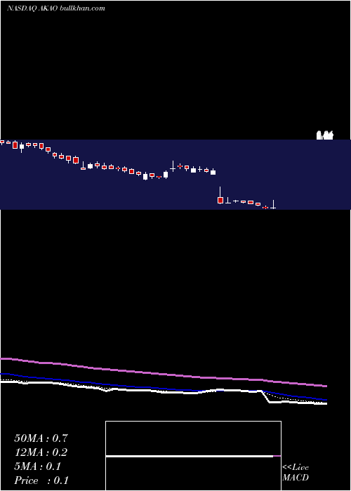  Daily chart AchaogenInc