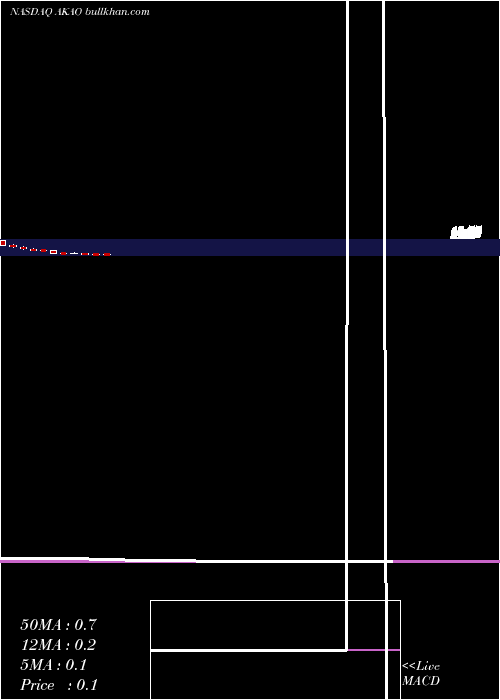  monthly chart AchaogenInc