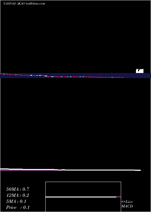  weekly chart AchaogenInc