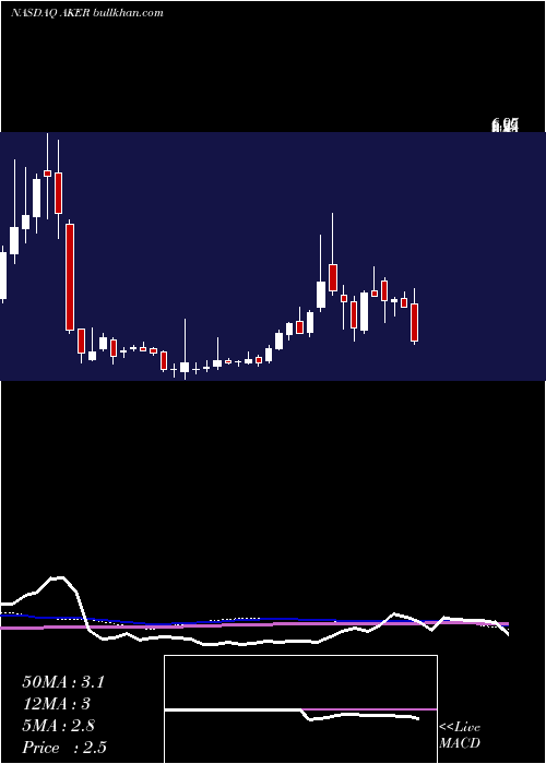  weekly chart AkersBiosciences