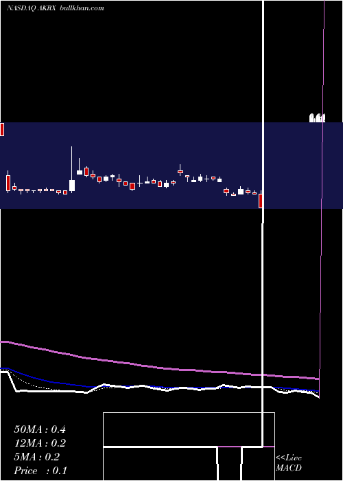  Daily chart AkornInc