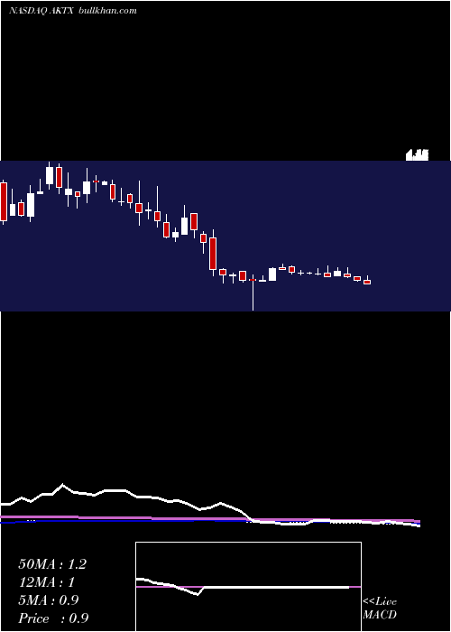  weekly chart AkariTherapeutics