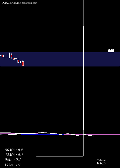  monthly chart AlbertonAcquisition