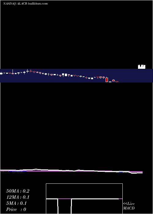  weekly chart AlbertonAcquisition