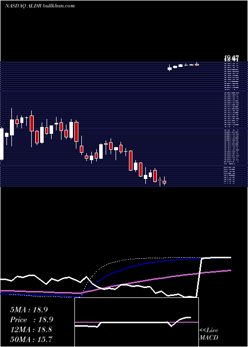  weekly chart AlderBiopharmaceuticals