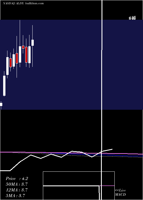  monthly chart AldeyraTherapeutics