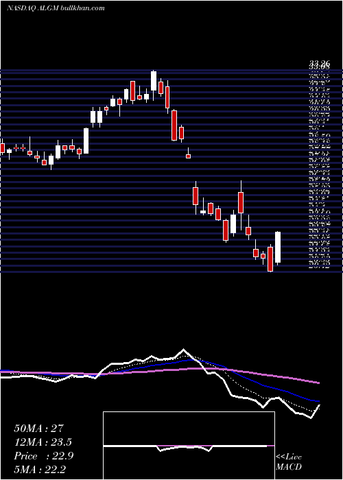  Daily chart AllegroMicrosystems