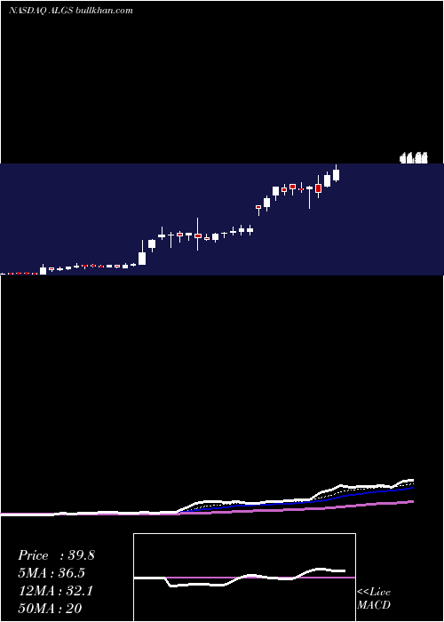  Daily chart AligosTherapeutics