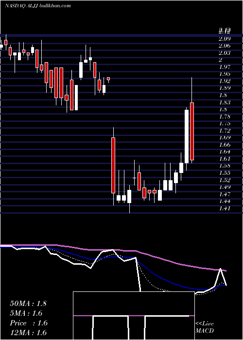  Daily chart AljRegional