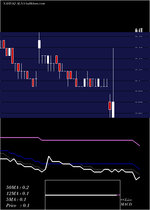  Daily chart AllenaPharmaceuticals