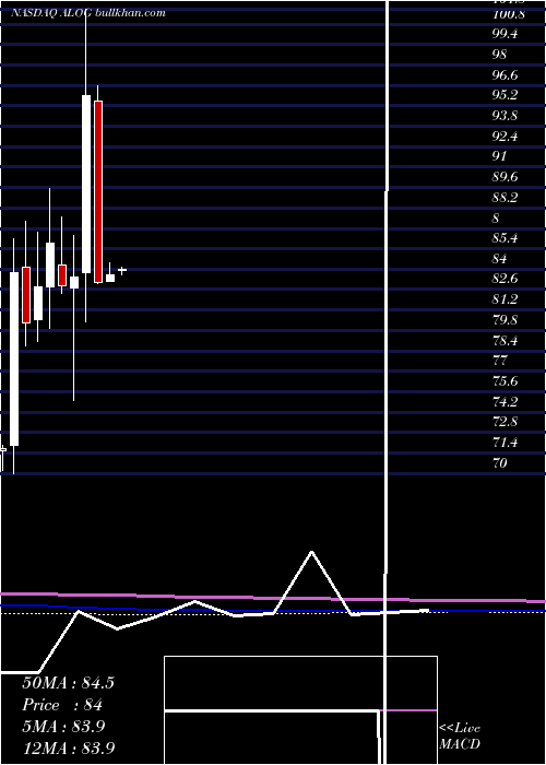  monthly chart AnalogicCorporation