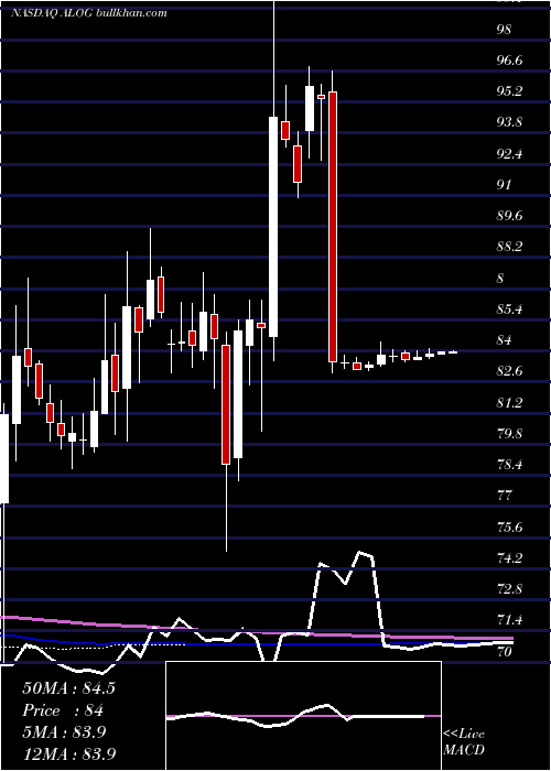  weekly chart AnalogicCorporation