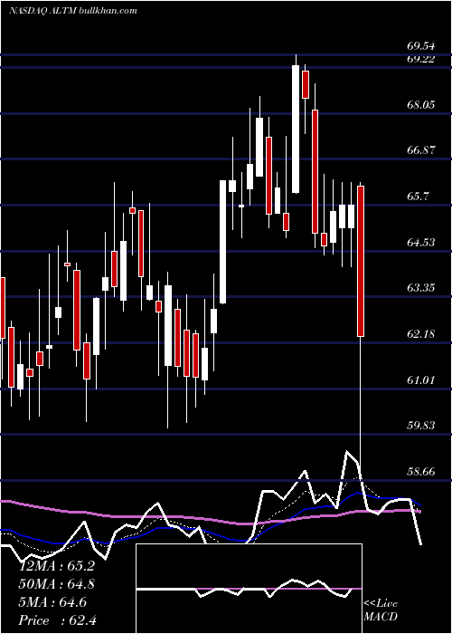  Daily chart AltusMidstream