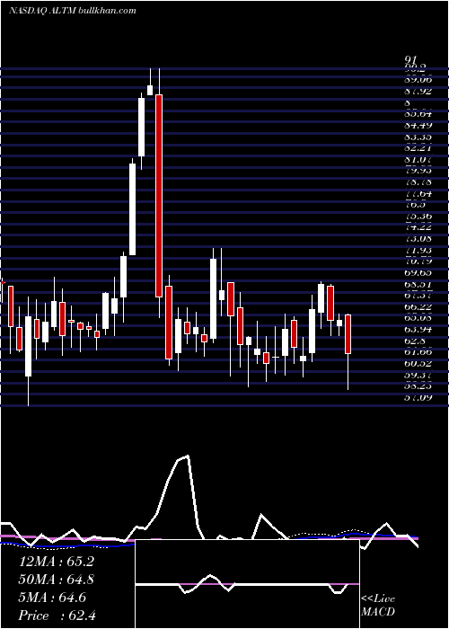  weekly chart AltusMidstream