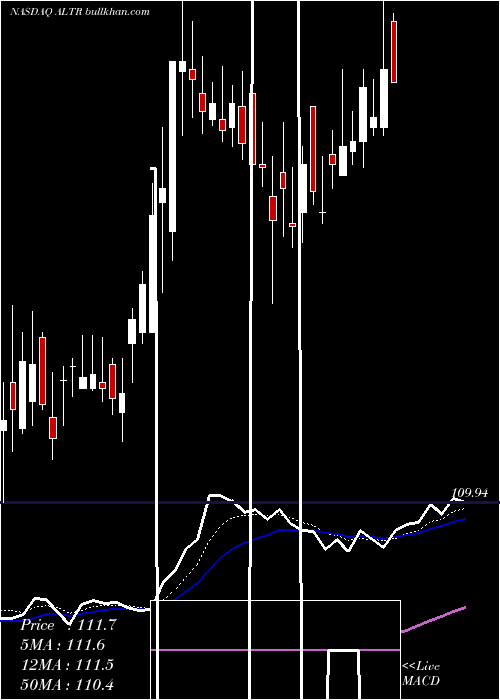  Daily chart AltairEngineering